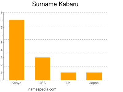 Surname Kabaru