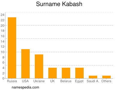 Surname Kabash