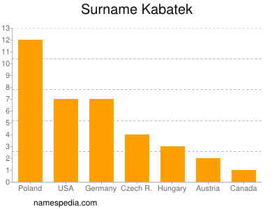 Surname Kabatek