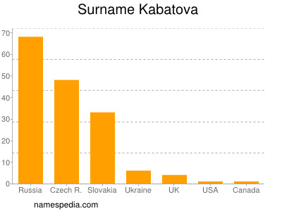 Surname Kabatova
