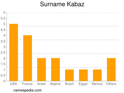 Surname Kabaz