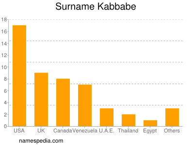 Surname Kabbabe