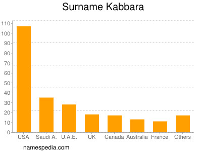 Surname Kabbara