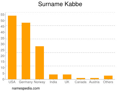 Surname Kabbe