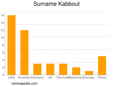 Surname Kabbout