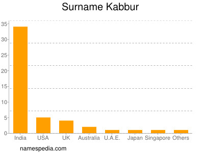 Surname Kabbur