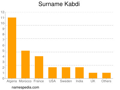 Surname Kabdi