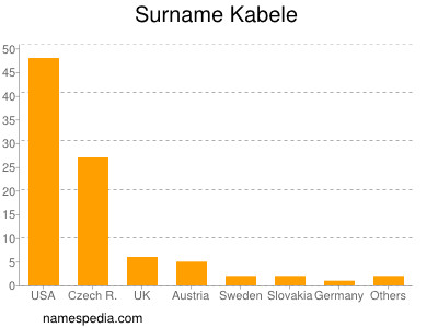 Surname Kabele
