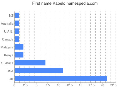 Given name Kabelo
