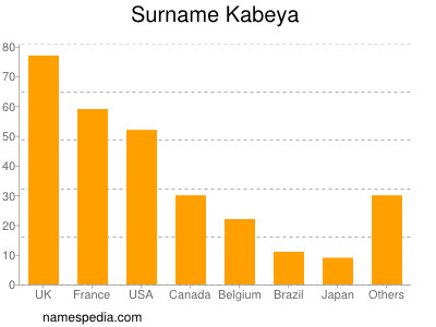 Surname Kabeya