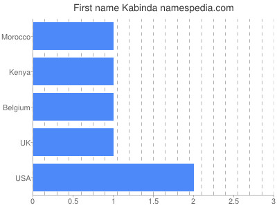 Given name Kabinda