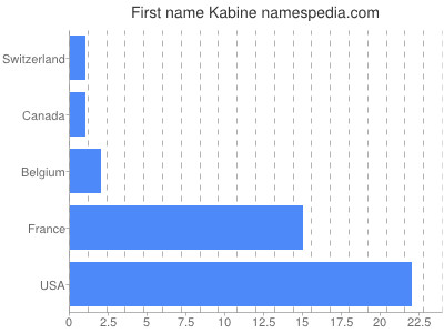 Given name Kabine