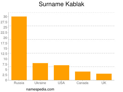 Surname Kablak