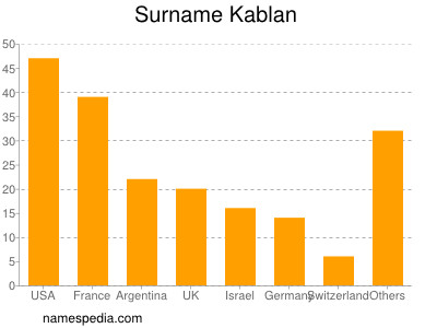 Surname Kablan