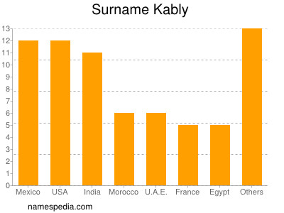 Surname Kably