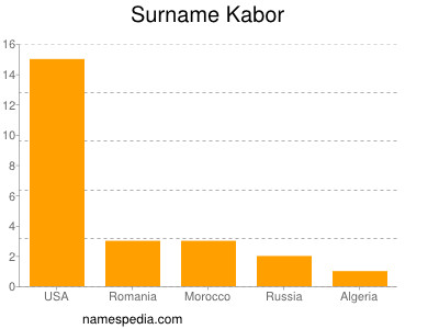 Surname Kabor