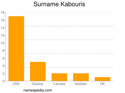 Surname Kabouris