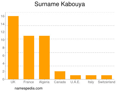 Surname Kabouya