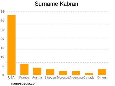 Surname Kabran