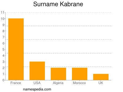 Surname Kabrane