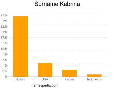 Surname Kabrina