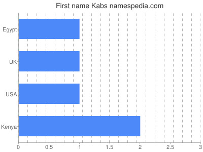 Given name Kabs