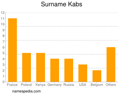 Surname Kabs