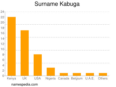 Surname Kabuga