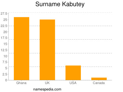 Surname Kabutey