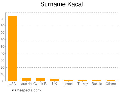 Surname Kacal