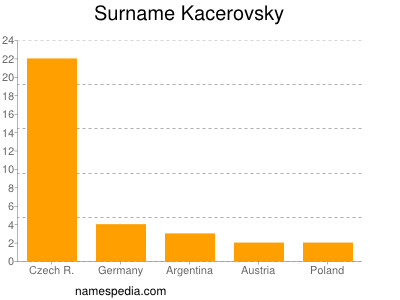 Surname Kacerovsky