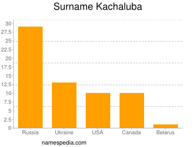 Surname Kachaluba