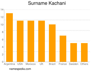 Surname Kachani