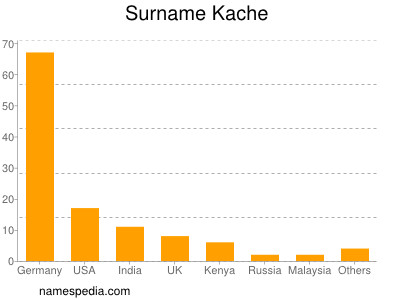 Surname Kache