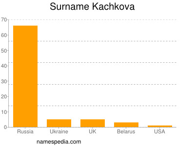 Surname Kachkova