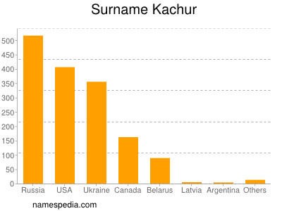 Surname Kachur
