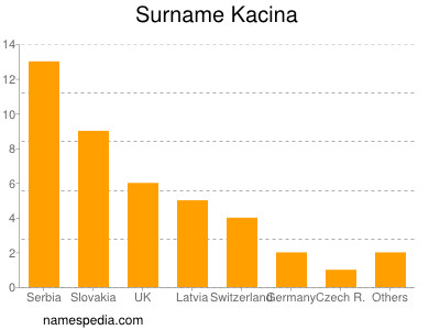 Surname Kacina