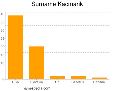 Surname Kacmarik