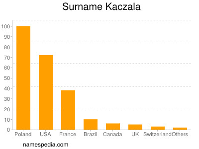 Surname Kaczala