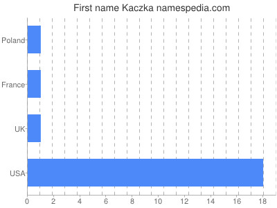 Given name Kaczka