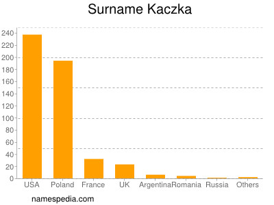 Surname Kaczka