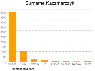 Surname Kaczmarczyk