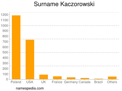 Surname Kaczorowski