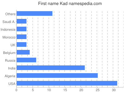 Given name Kad