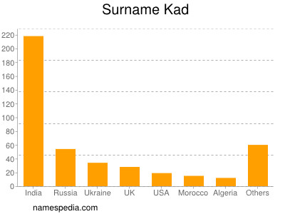 Surname Kad