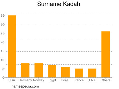 Surname Kadah