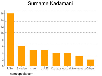 Surname Kadamani