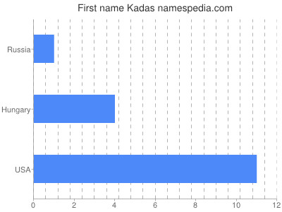 Given name Kadas