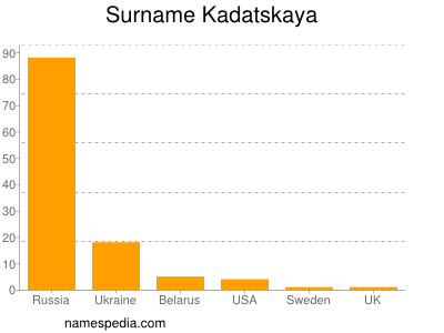 Surname Kadatskaya