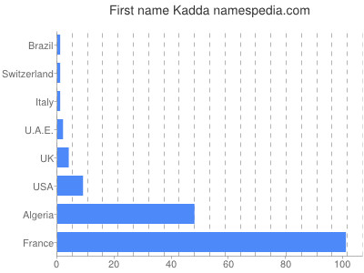 Given name Kadda